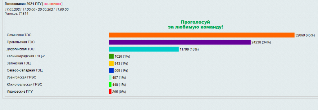 Результаты интернет-голосования (ПГУ - 2021).png